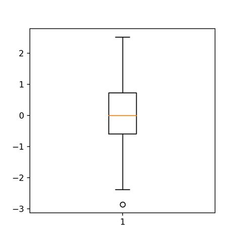 matplotlib box plot python